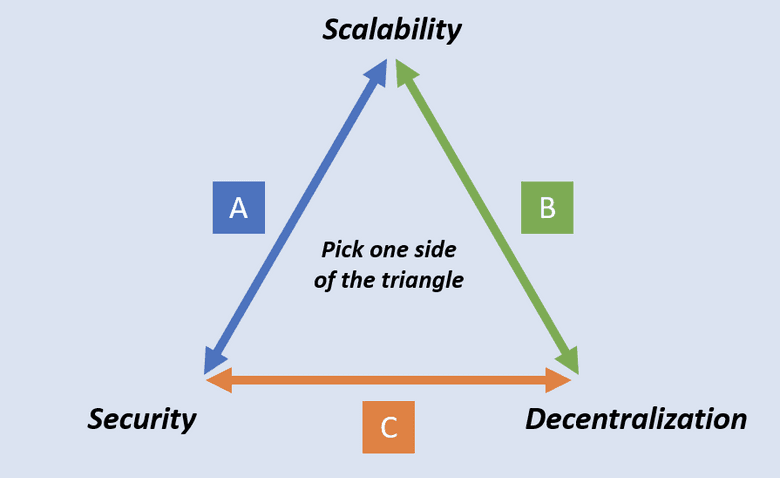 Blockchain Trilemma